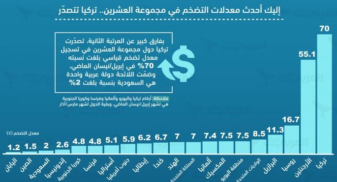 معدلات التضخم